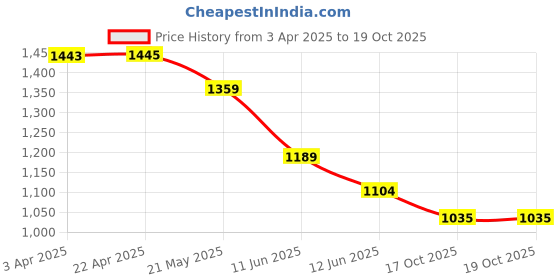 tatacliq.com Fame Forever by Lifestyle Grey Cotton Slim Fit Trackpants fame forever by lifestyle Price History Graph from 3 Apr 2025 to 18 Oct 2025