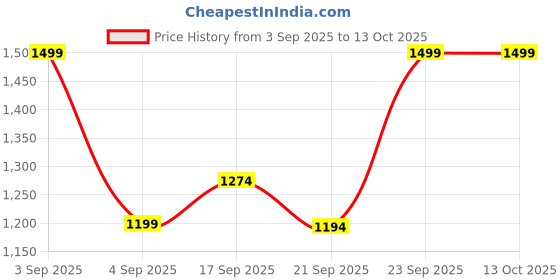 tatacliq.com Fame Forever By Lifestyle Grey Flared Fit Jeans fame forever by lifestyle Price History Graph from 3 Sep 2025 to 12 Oct 2025