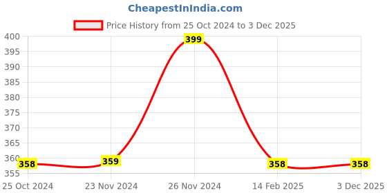 tatacliq.com Fame Forever by Lifestyle Grey Graphic Print Top fame forever by lifestyle Price History Graph from 25 Oct 2024 to 3 Dec 2025