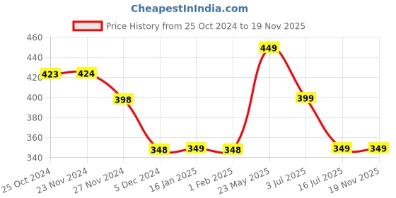 tatacliq.com Fame Forever by Lifestyle Grey Melange Regular Fit Crew T-Shirt fame forever by lifestyle Price History Graph from 25 Oct 2024 to 19 Nov 2025