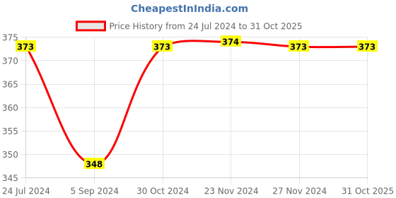 tatacliq.com Fame Forever by Lifestyle Grey Melange Regular Fit Graphic Print T-Shirt fame forever by lifestyle Price History Graph from 24 Jul 2024 to 31 Oct 2025