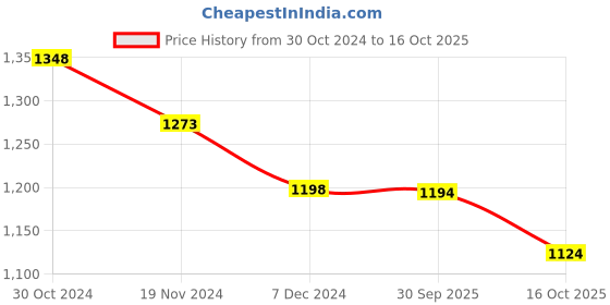 tatacliq.com Fame Forever by Lifestyle Grey Melange Regular Fit Hooded Sweatshirt fame forever by lifestyle Price History Graph from 30 Oct 2024 to 16 Oct 2025
