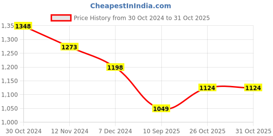 tatacliq.com Fame Forever by Lifestyle Grey Melange Regular Fit Hooded Sweatshirt fame forever by lifestyle Price History Graph from 30 Oct 2024 to 31 Oct 2025