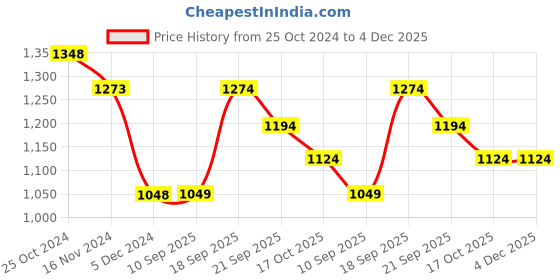 tatacliq.com Fame Forever by Lifestyle Grey Melange Regular Fit Hooded Sweatshirt fame forever by lifestyle Price History Graph from 25 Oct 2024 to 4 Dec 2025
