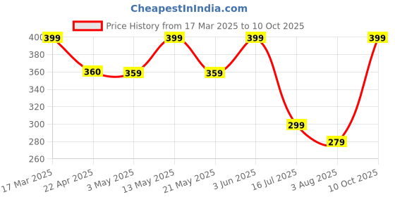 tatacliq.com Fame Forever By Lifestyle Grey Melange Regular Fit T-Shirt fame forever by lifestyle Price History Graph from 17 Mar 2025 to 10 Oct 2025
