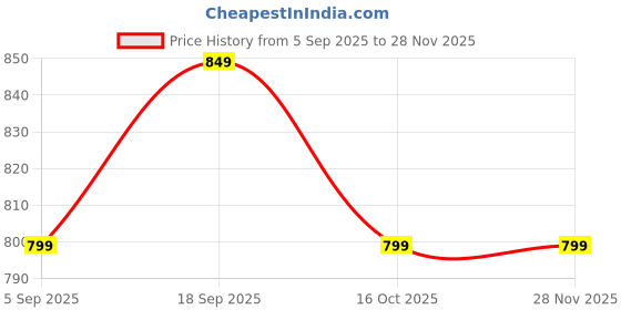 tatacliq.com Fame Forever By Lifestyle Grey Melange Slim Fit Joggers fame forever by lifestyle Price History Graph from 5 Sep 2025 to 28 Nov 2025