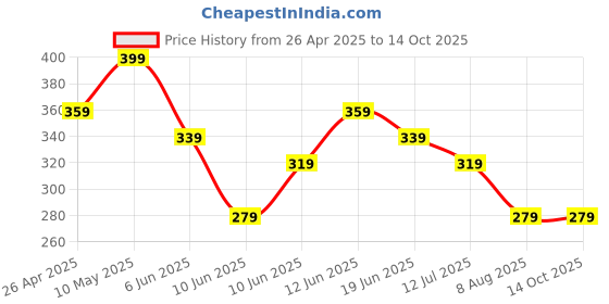tatacliq.com Fame Forever by Lifestyle Grey Print T-Shirt fame forever by lifestyle Price History Graph from 26 Apr 2025 to 14 Oct 2025