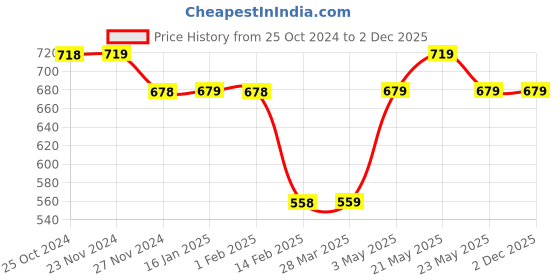 tatacliq.com Fame Forever by Lifestyle Grey Printed Shirt fame forever by lifestyle Price History Graph from 25 Oct 2024 to 1 Dec 2025