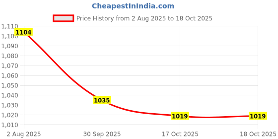 tatacliq.com Fame Forever by Lifestyle Grey Printed Sweater fame forever by lifestyle Price History Graph from 2 Aug 2025 to 17 Oct 2025