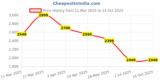 tatacliq.com Fame Forever By Lifestyle Grey Regular Fit Bomber Jacket fame forever by lifestyle Price History Graph from 11 Mar 2025 to 14 Oct 2025