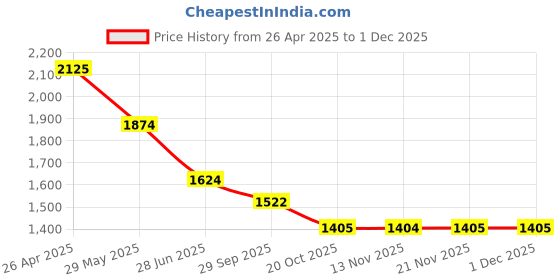 tatacliq.com Fame Forever By Lifestyle Grey Regular Fit Bomber Jacket fame forever by lifestyle Price History Graph from 26 Apr 2025 to 29 Nov 2025