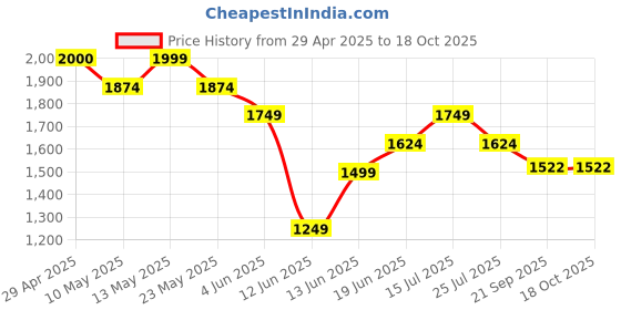 tatacliq.com Fame Forever By Lifestyle Grey Regular Fit Bomber Jacket fame forever by lifestyle Price History Graph from 29 Apr 2025 to 17 Oct 2025