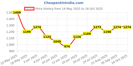 tatacliq.com Fame Forever By Lifestyle Grey Regular Fit Cargo Shorts fame forever by lifestyle Price History Graph from 14 May 2025 to 16 Oct 2025