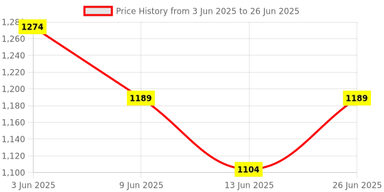 tatacliq.com Fame Forever By Lifestyle Grey Regular Fit Color-Block Jacket fame forever by lifestyle Price History Graph from 3 Jun 2025 to 26 Jun 2025