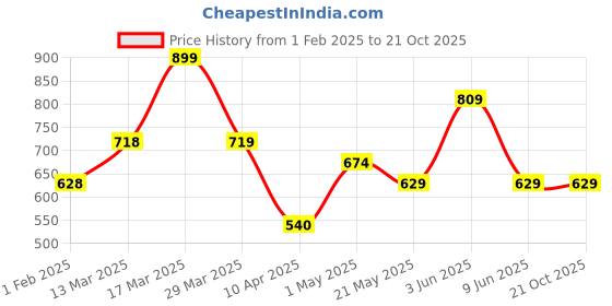 tatacliq.com Fame Forever By Lifestyle Grey Regular Fit Colour Block Sports T-Shirt fame forever by lifestyle Price History Graph from 1 Feb 2025 to 20 Oct 2025