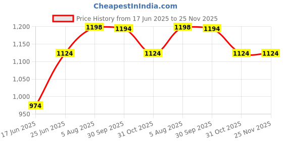 tatacliq.com Fame Forever by Lifestyle Grey Regular Fit High Neck Sweatshirt fame forever by lifestyle Price History Graph from 17 Jun 2025 to 24 Nov 2025
