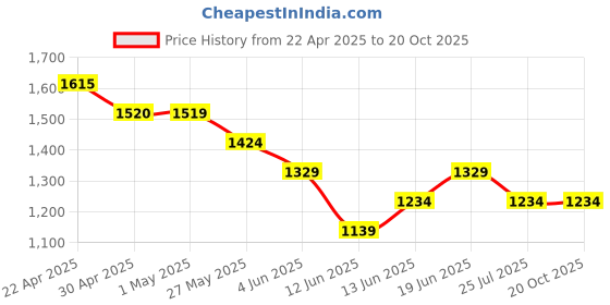 tatacliq.com Fame Forever By Lifestyle Grey Regular Fit Jeans fame forever by lifestyle Price History Graph from 22 Apr 2025 to 20 Oct 2025