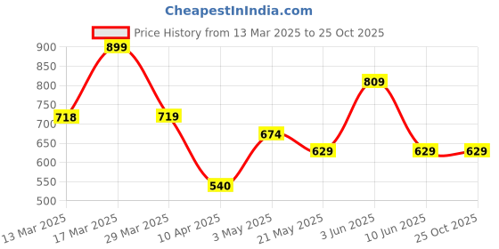 tatacliq.com Fame Forever By Lifestyle Grey Regular Fit Printed Sports T-Shirt fame forever by lifestyle Price History Graph from 13 Mar 2025 to 25 Oct 2025