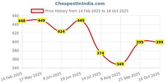 tatacliq.com Fame Forever By Lifestyle Grey Regular Fit Printed T-Shirt fame forever by lifestyle Price History Graph from 14 Feb 2025 to 15 Oct 2025