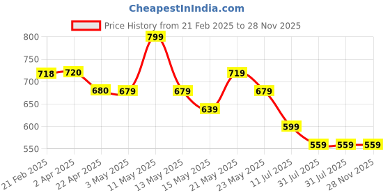 tatacliq.com Fame Forever By Lifestyle Grey Regular Fit Printed T-Shirt fame forever by lifestyle Price History Graph from 21 Feb 2025 to 28 Nov 2025