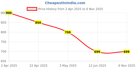 tatacliq.com Fame Forever By Lifestyle Grey Regular Fit Printed T-Shirt fame forever by lifestyle Price History Graph from 2 Apr 2025 to 5 Nov 2025