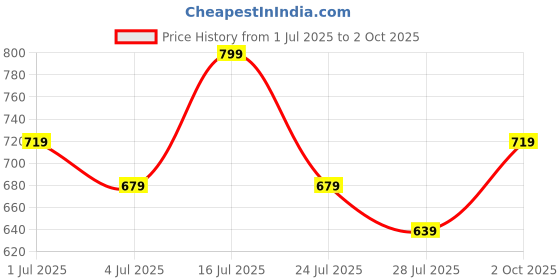 tatacliq.com Fame Forever By Lifestyle Grey Regular Fit Printed T-Shirt fame forever by lifestyle Price History Graph from 1 Jul 2025 to 2 Oct 2025