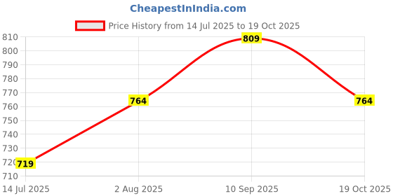 tatacliq.com Fame Forever By Lifestyle Grey Regular Fit Printed T-Shirt fame forever by lifestyle Price History Graph from 14 Jul 2025 to 17 Oct 2025