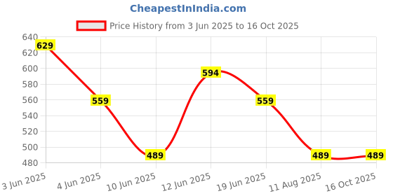 tatacliq.com Fame Forever By Lifestyle Grey Regular Fit Self Pattern T-Shirts fame forever by lifestyle Price History Graph from 3 Jun 2025 to 16 Oct 2025