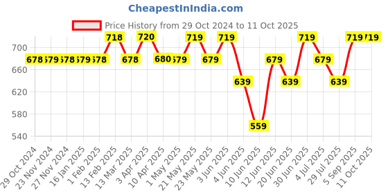 tatacliq.com Fame Forever by Lifestyle Grey Regular Fit Shorts fame forever by lifestyle Price History Graph from 29 Oct 2024 to 10 Oct 2025