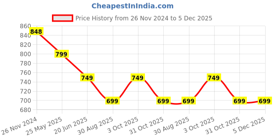 tatacliq.com Fame Forever By Lifestyle Grey Regular Fit Shorts fame forever by lifestyle Price History Graph from 26 Nov 2024 to 4 Dec 2025