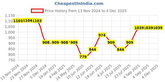 tatacliq.com Fame Forever By Lifestyle Grey Regular Fit Shorts fame forever by lifestyle Price History Graph from 13 Nov 2024 to 4 Dec 2025