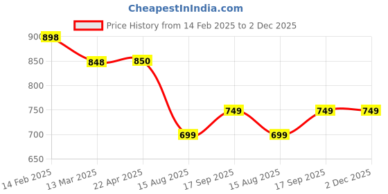 tatacliq.com Fame Forever By Lifestyle Grey Regular Fit Shorts fame forever by lifestyle Price History Graph from 14 Feb 2025 to 2 Dec 2025