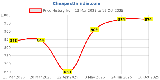 tatacliq.com Fame Forever By Lifestyle Grey Regular Fit Shorts fame forever by lifestyle Price History Graph from 13 Mar 2025 to 15 Oct 2025