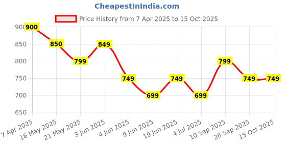 tatacliq.com Fame Forever By Lifestyle Grey Regular Fit Shorts fame forever by lifestyle Price History Graph from 7 Apr 2025 to 15 Oct 2025