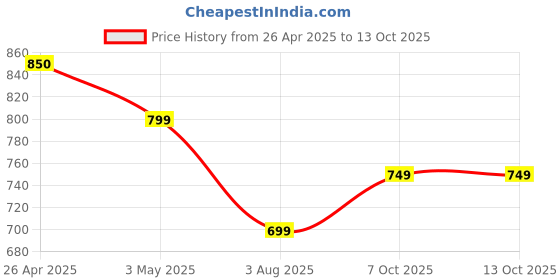 tatacliq.com Fame Forever By Lifestyle Grey Regular Fit Shorts fame forever by lifestyle Price History Graph from 26 Apr 2025 to 12 Oct 2025