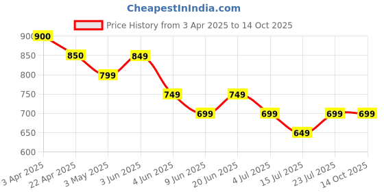 tatacliq.com Fame Forever By Lifestyle Grey Regular Fit Shorts fame forever by lifestyle Price History Graph from 3 Apr 2025 to 14 Oct 2025