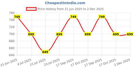 tatacliq.com Fame Forever By Lifestyle Grey Regular Fit Shorts fame forever by lifestyle Price History Graph from 21 Jun 2025 to 1 Dec 2025