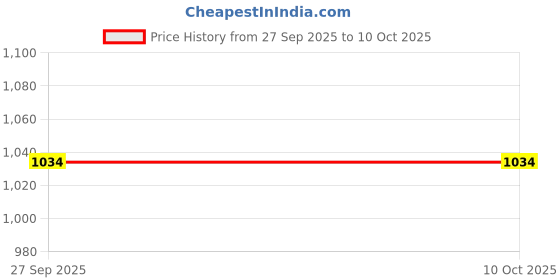 tatacliq.com Fame Forever By Lifestyle Grey Regular Fit Shorts fame forever by lifestyle Price History Graph from 27 Sep 2025 to 9 Oct 2025