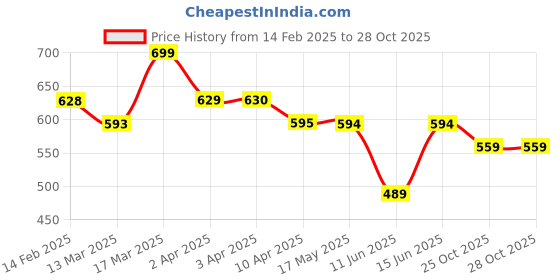 tatacliq.com Fame Forever By Lifestyle Grey Regular Fit Sports Shorts fame forever by lifestyle Price History Graph from 14 Feb 2025 to 28 Oct 2025