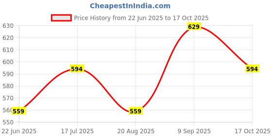 tatacliq.com Fame Forever By Lifestyle Grey Regular Fit Sports Shorts fame forever by lifestyle Price History Graph from 22 Jun 2025 to 17 Oct 2025
