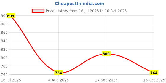 tatacliq.com Fame Forever By Lifestyle Grey Regular Fit Striped Polo T-Shirt fame forever by lifestyle Price History Graph from 16 Jul 2025 to 16 Oct 2025