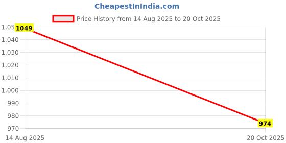 tatacliq.com Fame Forever By Lifestyle Grey Regular Fit Striped Shirt fame forever by lifestyle Price History Graph from 14 Aug 2025 to 20 Oct 2025