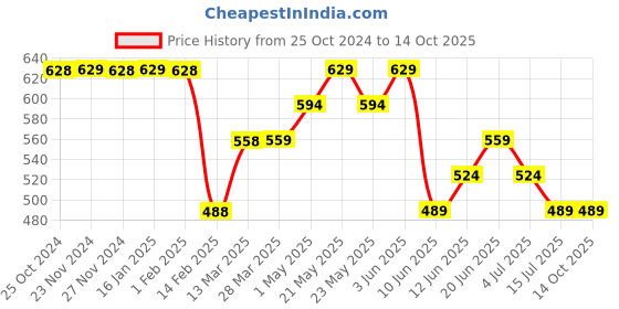 tatacliq.com Fame Forever by Lifestyle Grey Regular Fit Sweatshirt fame forever by lifestyle Price History Graph from 25 Oct 2024 to 14 Oct 2025