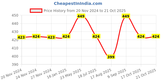 tatacliq.com Fame Forever by Lifestyle Grey Regular Fit T-Shirt fame forever by lifestyle Price History Graph from 20 Nov 2024 to 19 Oct 2025