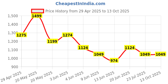 tatacliq.com Fame Forever By Lifestyle Grey Regular Fit Trackpants fame forever by lifestyle Price History Graph from 29 Apr 2025 to 13 Oct 2025