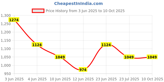 tatacliq.com Fame Forever By Lifestyle Grey Regular Fit Trackpants fame forever by lifestyle Price History Graph from 3 Jun 2025 to 10 Oct 2025