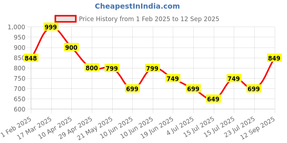 tatacliq.com Fame Forever By Lifestyle Grey Slim Fit Joggers fame forever by lifestyle Price History Graph from 1 Feb 2025 to 12 Sep 2025