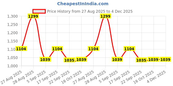 tatacliq.com Fame Forever By Lifestyle Grey Slim Fit Joggers fame forever by lifestyle Price History Graph from 27 Aug 2025 to 4 Dec 2025