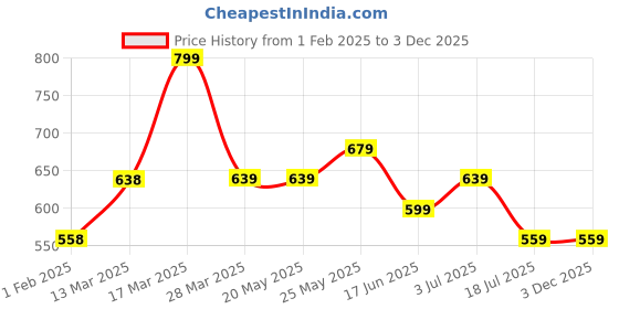 tatacliq.com Fame Forever By Lifestyle Grey Slim Fit Printed T-Shirt fame forever by lifestyle Price History Graph from 1 Feb 2025 to 3 Dec 2025