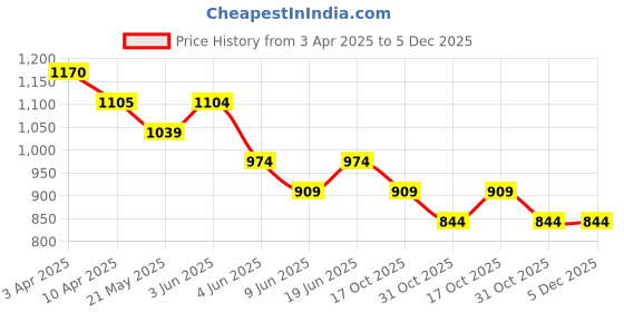 tatacliq.com Fame Forever By Lifestyle Grey Slim Fit Trackpants fame forever by lifestyle Price History Graph from 3 Apr 2025 to 5 Dec 2025